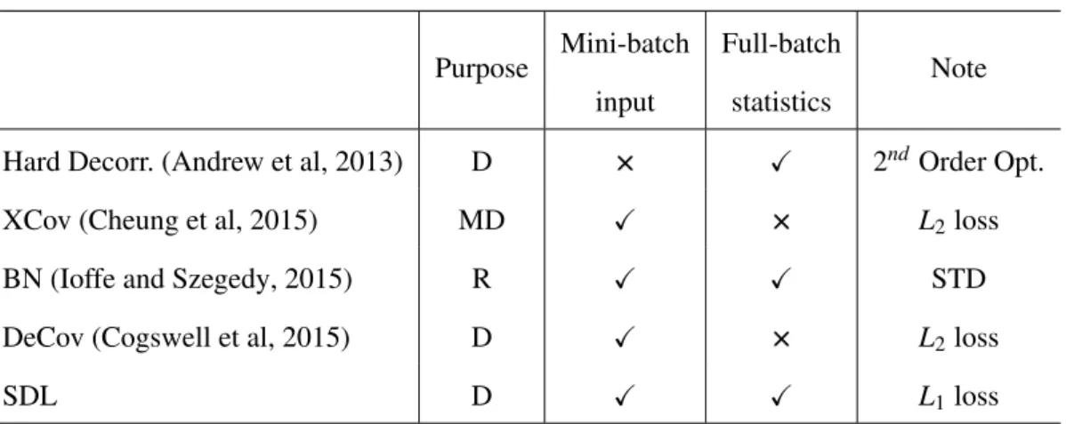 Table 2.1: Comparisons of decorrelation losses and operations. ’D’ stands for decorrelation.