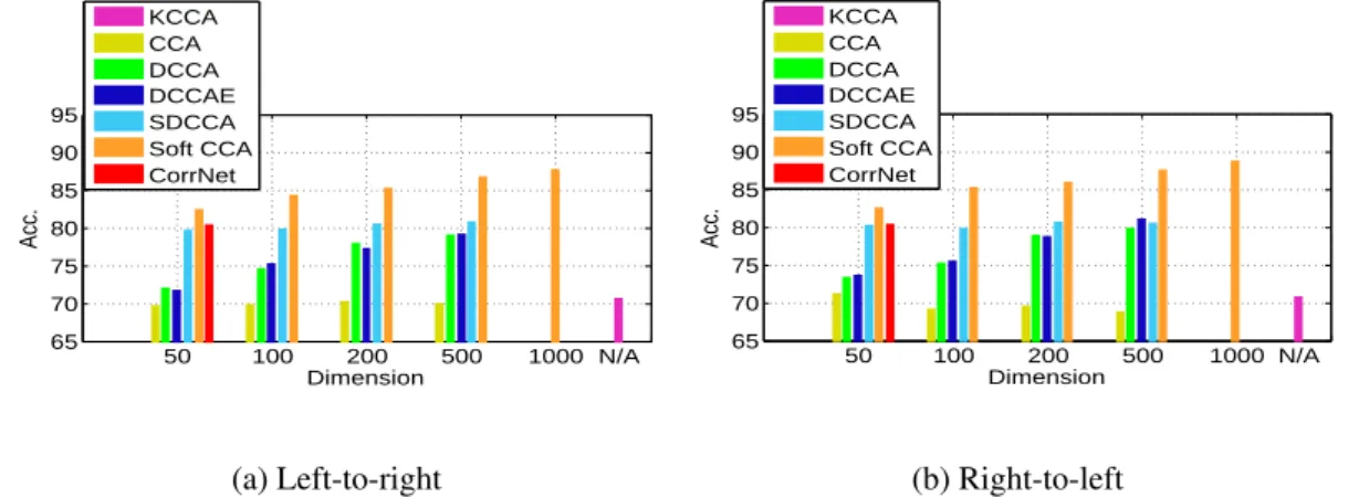 Figure 3.3: Cross-view digit recognition results on MNIST. Note that CCA is not scalable to a common space dimension that is greater than the total dimension of 784