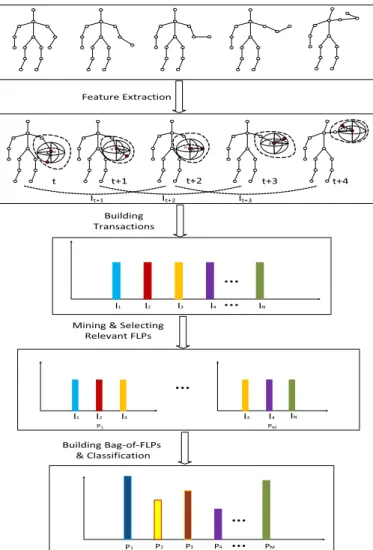 Figure 3.1: The general framework of the proposed method to mine frequent and relevant features for action recognition.