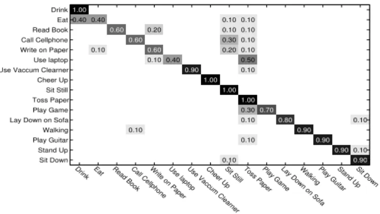 Figure 3.3: The confusion matrix of our proposed method for MSR- MSR-DailyActivity3D.