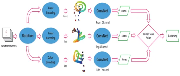 Figure 3.5: The framework of the proposed method.