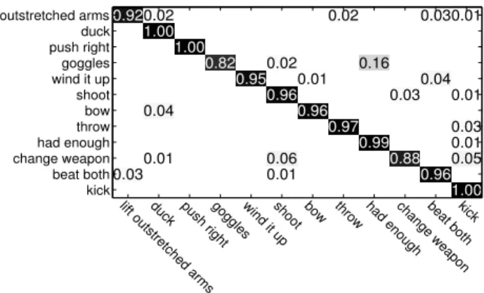 Figure 3.9: The confusion matrix of the proposed method on the MSRC-12 Kinect gesture dataset.