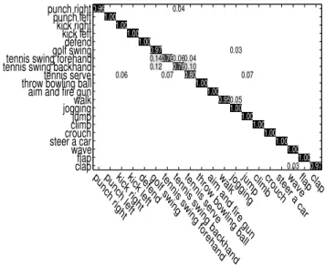 Figure 3.10: The confusion matrix of the proposed method on the G3D Dataset.