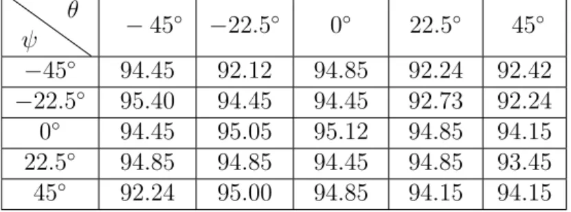 Table 3.12: The results of fusing the original three orthogonal planes and rotated three planes