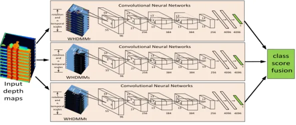 Figure 4.1: The proposed WHDMM + 3ConvNets architecture for depth-based action recognition.
