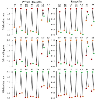 Fig. 4. Comparison of adversarial perturbations generated by dif- dif-ferent methods, namely EdgeFool, SemanticAdv [5], P-FGSM [2], DeepFool [8], SparseFool [6] and CW [3]