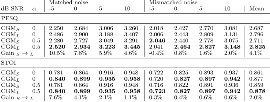 Table 3 Exploring the benefit of increasing temporal context. PESQ and STOI are assessed for various CGM configurations in different levels of machined and unmatched noise, both with adversarial training (α = 0.5) and without (α = 0)