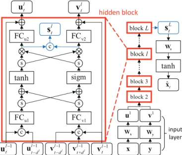 Fig. 1 An overview of the generator G in CGM. x and y represent clean and noisy spectra.
