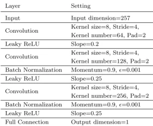 Table 1 Discriminator D Architecture