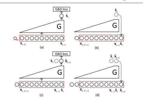Fig. 2 An illustration of Multi-step Prediction Training in the complete training algorithm of CGM