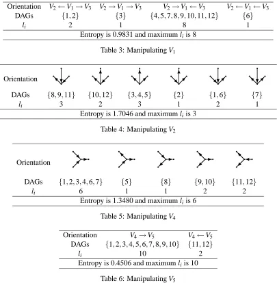Table 6: Manipulating V5