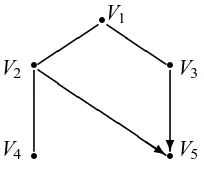 Figure 1: A chain graph G∗ depicts the essential graph of G,G1,G2 and G3.
