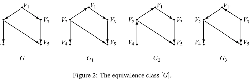 Figure 2: The equivalence class [G].