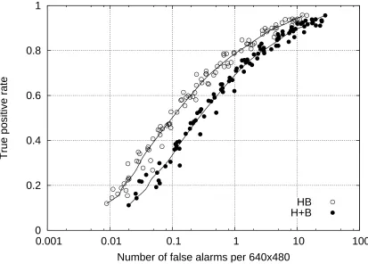Figure 2: ROC curves for head-belly detection. The criterion for a true detection is that the esti-mates of the head location, head size and belly location all be close to the true pose (see§ 6.6)