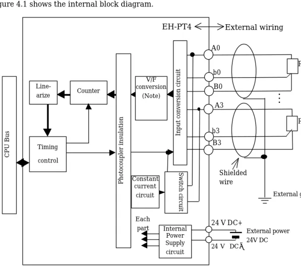 Figure 4.1 shows the internal block diagram.