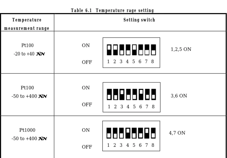 Table 6.1  Temperature rage setting Temperature measurement range Setting switch Pt100 -20 to +40  °C            ON            OFF Pt100 -50 to +400  °C            ON            OFF Pt1000 -50 to +400  °C            ON            OFF