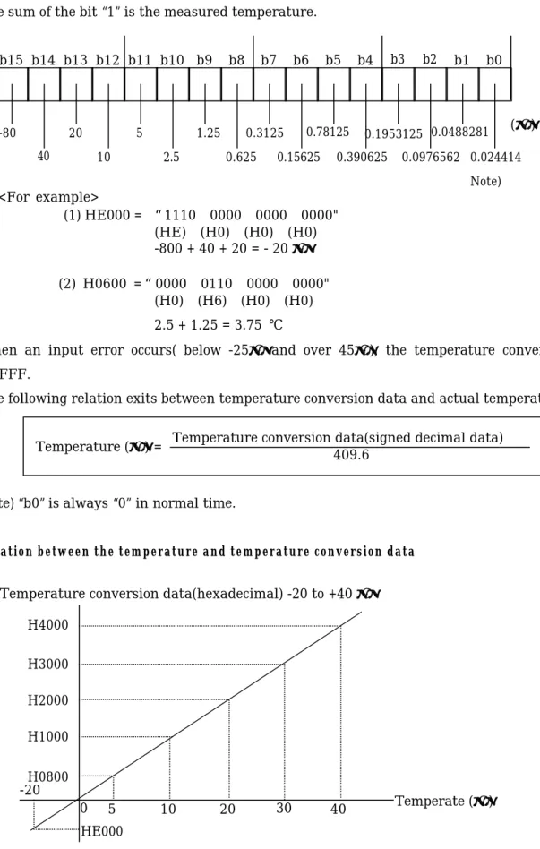 Figure 7.4b15 b14 b13 b12 b11 b10 b9 b8 b7b6 b5 b4 b3 b2 b1 b0 ( ° C)-8040201052.51.250.6250.31250.156250.781250.3906250.19531250.09765620.04882810.024414Note)H4000H3000H2000H1000H0800-200510203040HE000Temperate (°C)b)Temperature conversion data(hexadecima