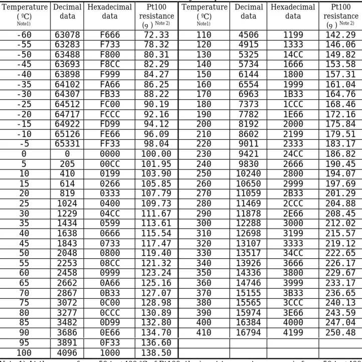 Table 7.4.1  Pt100 -50 to +400  ºC range Temperature conversion data Temperature (  ºC ) Note1) Decimaldata Hexadecimaldata Pt100 resistance (Ω)  Note 2) Temperature( ºC)Note1) Decimaldata Hexadecimaldata Pt100 resistance(Ω) Note 2) -60 63078 F666 72.33 11