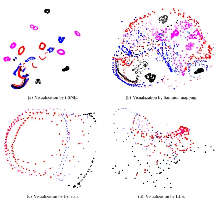 Figure 5: Visualizations of the COIL-20 data set.