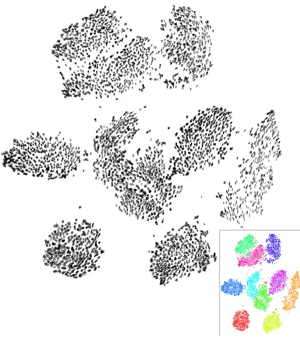 Figure 7: Visualization of 6,000 digits from the MNIST data set produced by the random walkversion of t-SNE (employing all 60,000 digit images).