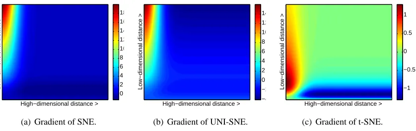 Figure 1: Gradients of three types of SNE as a function of the pairwise Euclidean distance betweentwo points in the high-dimensional and the pairwise distance between the points in thelow-dimensional data representation.
