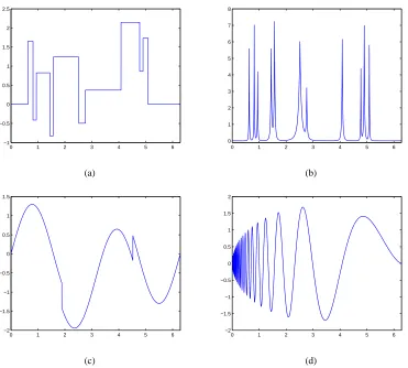 Figure 1: Target functions from Donoho and Johnstone (1995): (a), (b), (c), and (d) represent theBlocks, Bumps, Heavysine, and Doppler functions respectively.