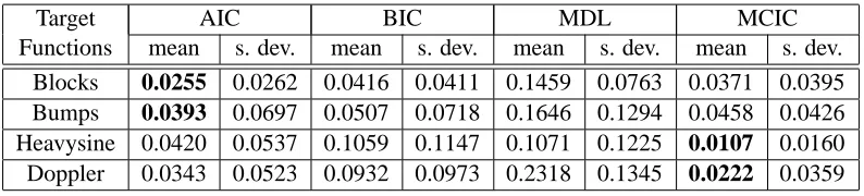 Table 3: Risk ratios for the regression of the four D-J target functions with σε = 0.4.