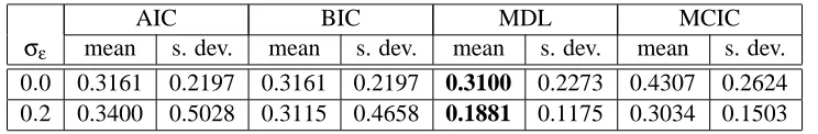 Table 4: Risk ratios for the regression of blocks and bumps functions with σε = 0.2 using the AICand BIC methods with the estimation of noise variances using (7), and the MDL and MCICmethods.