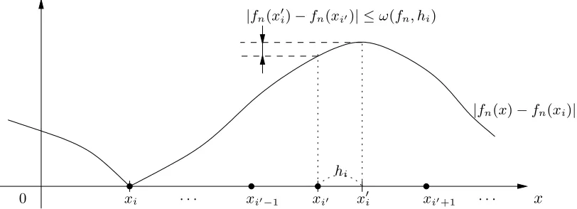 Figure 2: The plot of | fn(x) − fn(xi)| versus x: the value of | fn(x) − fn(xi)| is maximum at x′i andthis maximum value is decomposed by two factors: one is the value of | fn(x)− fn(xi)| ata sample point xi′ and another is the modulus of continuity ω(fn,hi) with respect to hi.The value hi is chosen by the distance d(x′i,xi′).