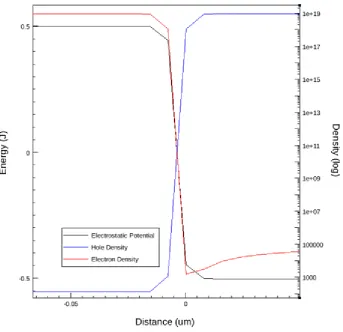 Figure 2.2.2: Carrier concentrations and electric potential for doping concentration 3.