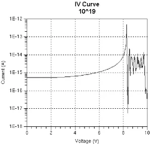 Figure 2.2.3: IV Curve for doping concentration 1019cm−3.