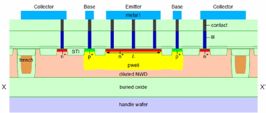 Figure 2.1.2: Two designs made in Sentaurus: (a) is half the structure of Figure 2.1.1 (b)replaces an STI with a gate