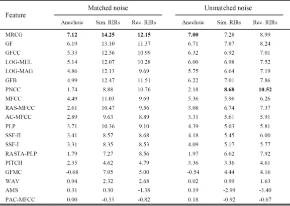 Table 1: STOI improvements (in %) for a list of features averaged on a set of test noises