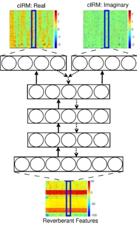 Figure 1: A DNN for CIRM estimation [58]