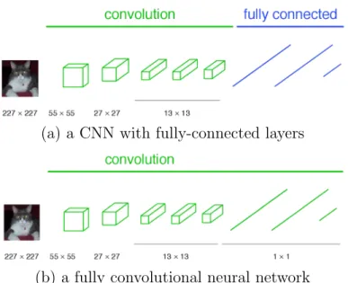 Figure 2: Replacing fully-connected layers with 1×1 convolutional layers for semantic segmentation task [54]