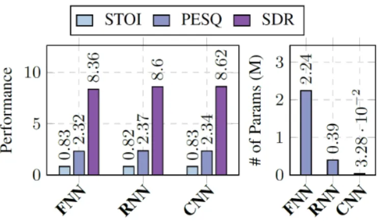 Figure 3: A comparison of SE performance of different network structures and their model size [35]