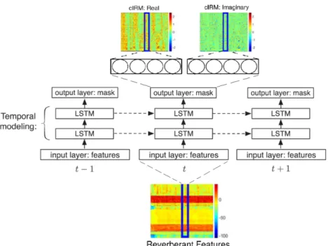 Figure 5: LSTM for CIRM estimation