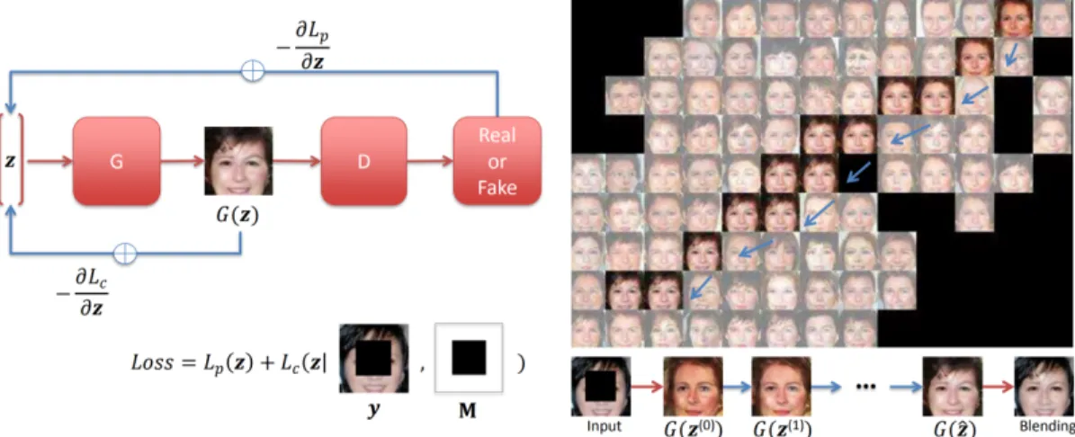 Figure 7: A GAN for image inpainting designed by a generative approach [60]. y is the masked input image and M denotes the mask