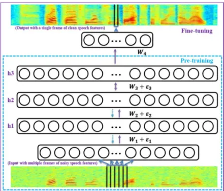 Figure 8: A DNN for LPS estimation. The DNN contains three hidden layers with 2048 units per hidden layer