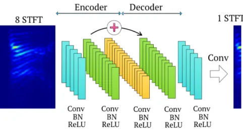 Figure 12: The network sturcture of redundant convolutional encoder-decoder (RCED) [35]
