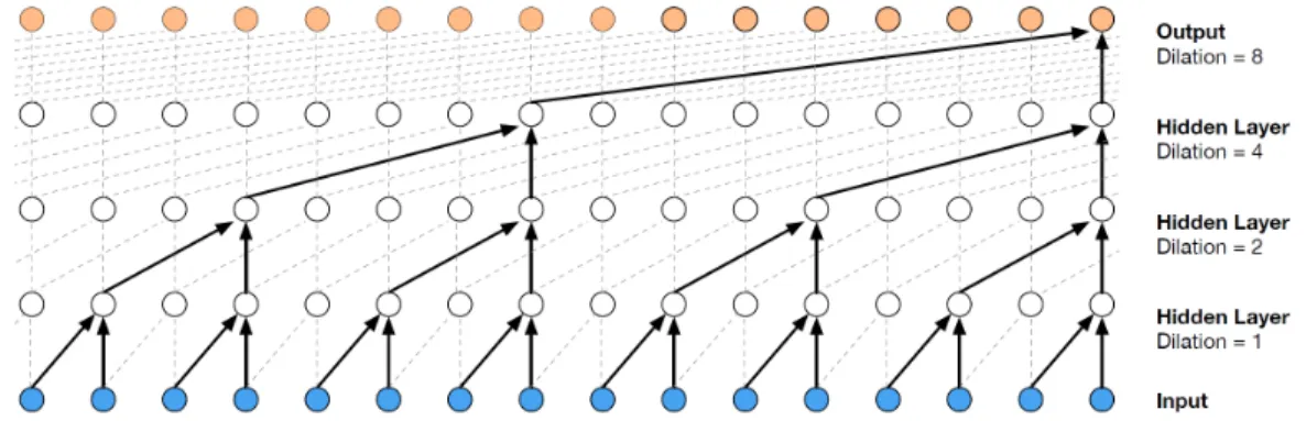 Figure 14: Stacked dilated causal 1d convolution [51]. Solid lines refer to the current dilated causal convolution and the dashed lines refer to the past and future  convolu-tion.