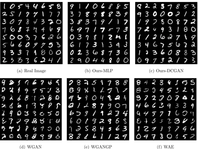 Figure 6.4: Real and generated samples on the MNIST dataset: (a) real samples; (b) samples generated by our model with MLP as the generator network; (c) samples generated by our model with DCGAN as the generator network; (d) samples generated by WGAN; (e) 