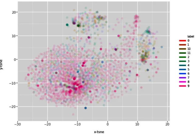 Figure 4.5: The original dataset was visualized through t-SNE algorithm. The di- di-mensions colored by the code of classes(MOAs).