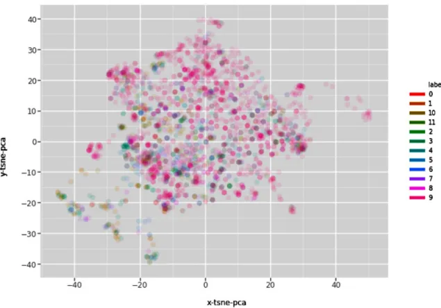 Figure 4.6: The original dataset was visualized through PCA + t-SNE algorithms.