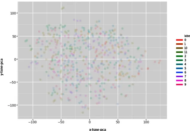 Figure 4.8: The balanced dataset was visualized through PCA + t-SNE algorithms after balancing data by Undersampling method