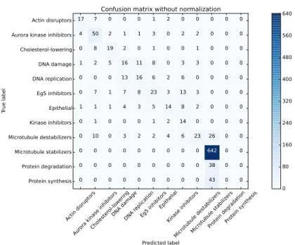 Figure 4.15: confusion matrix, our GoogleNet, imbalanced dataset.