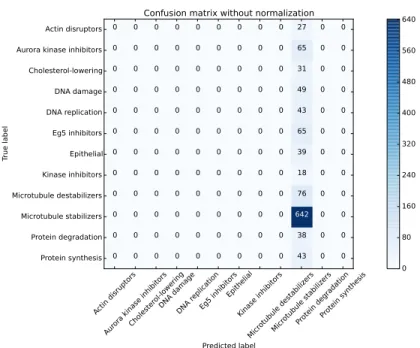 Figure 4.17: confusion matrix, our AlexNet, imbalanced dataset