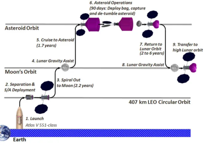 Figure 1. Asteroid return mission concept. Return flight time of 2 to 6 years depending on the asteroid mass