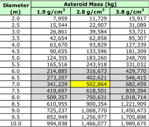 Table 1. Asteroid Mass Scaling (for spherical asteroids) 