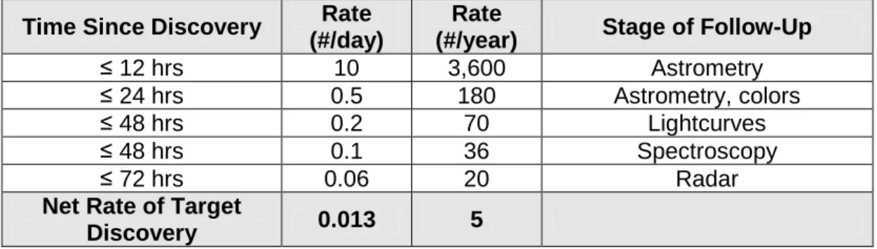 Table 2. Target Rates at Different Stages of Follow-Up Observations 